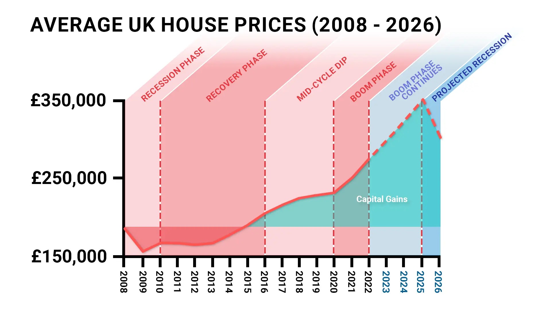 UK House Prices